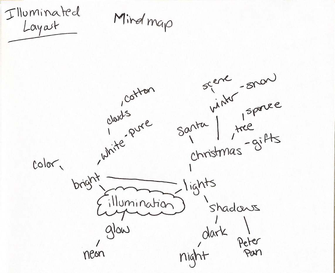 Mindmapping